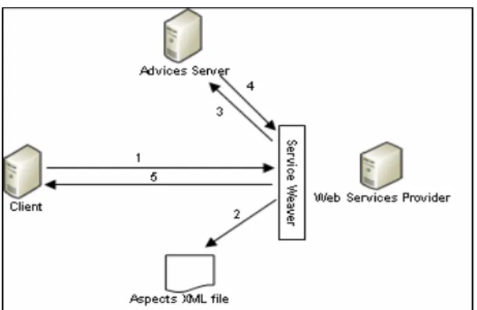 Figure 11. Schema interaction for a replace advice 