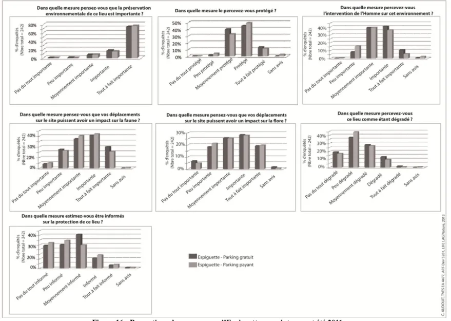 Figure 16 : Perceptions des usagers sur l’Espiguette au printemps et été 2011 