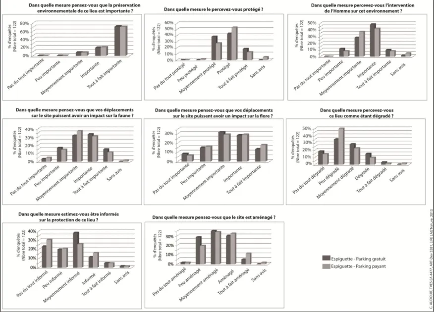 Figure 18: Perceptions des usagers sur l’Espiguette en juillet 2011 avant les travaux
