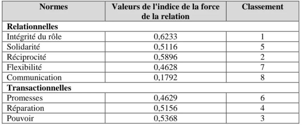 Tableau 10 - Indices de force de la relation entre les normes de la relation et l'état de la  relation (Proposition 3 -H3-) 