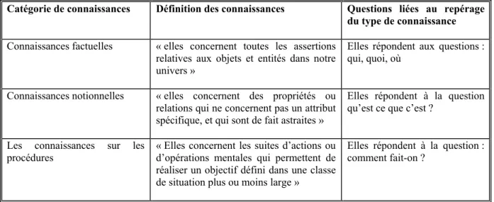 Tableau des catégories de connaissances 