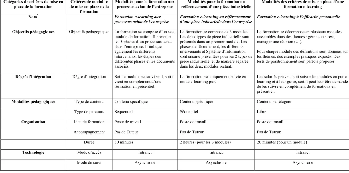 Tableau descriptif des 3 formations e-learning étudiées.   