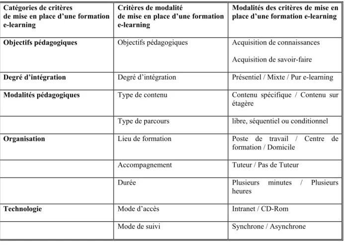 Tableau des critères de mise en place d’une formation e-learning 