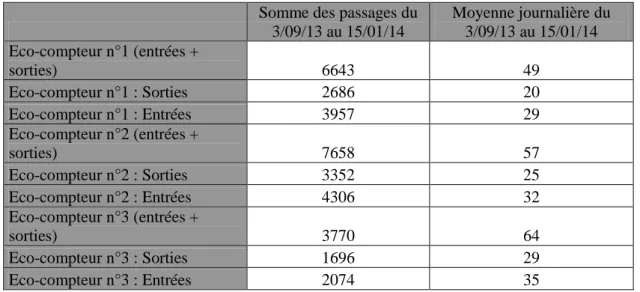 Tableau 1 : Nombre de passages par éco-compteur du 3/09/13 au 15/01/2014 