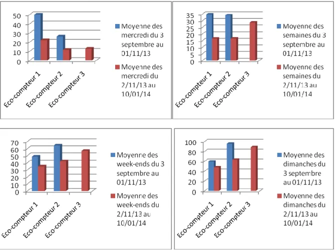 Figure 6 : Moyenne des entrées en fonction des journées en semaines et en week-end du 3 septembre 2013 au 10 janvier  2014 