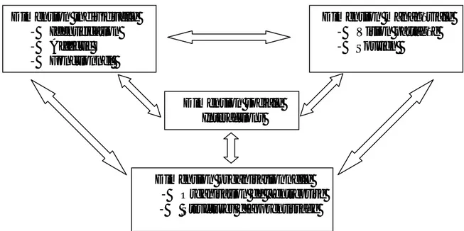 Figure 1 : Interaction des dimensions du contexte organisationnel, influençant  l’apprentissage organisationnel 