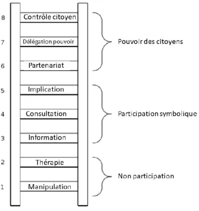 Figure 1: Echelle de la participation  Source : ARNSTEIN S.R., 1969 