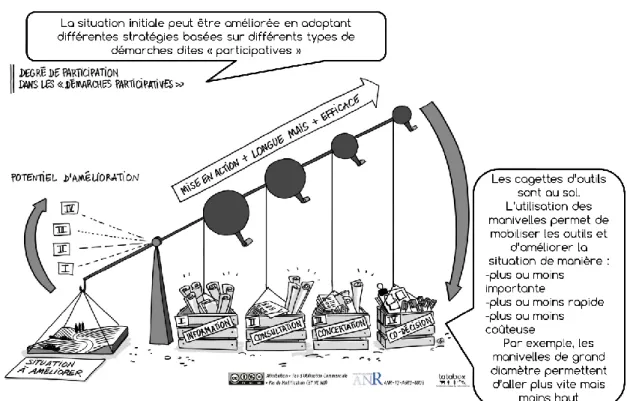 Figure 2: Degrés de participation dans les démarches participatives  Source : AUDOUIN E