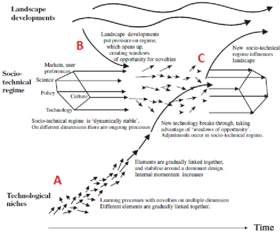 Figure 3: Perspective d'une dynamique à différents niveaux sur les innovations systémiques  Source : GEELS F., et KEMP R., 2012  