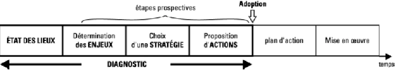 Figure 4: Les différentes phases du diagnostic de territoire  Source : LARDON S. et PIVETEAU V., 2005 