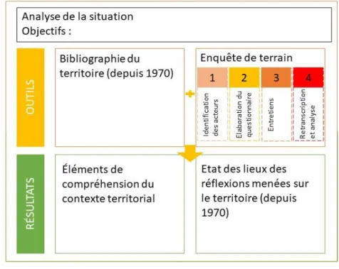 Figure 6: Analyse du contexte territorial du marais Audomarois dans lequel s'intègre l'étude  Réalisation : ROZANES C., 2019