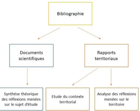 Figure 7: Utilisation de la bibliographie