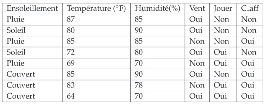 Tableau 3.3 – Ensemble de test de l’arbre de d´ecision sur les donn´ees ”Weather”.