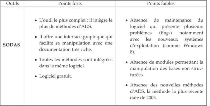 Tableau 1.6 – Comparaison entre les diff´erents outils d’ADS.