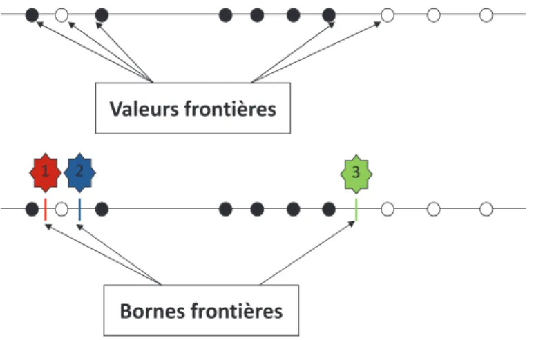 Tableau 2.3 – Exemple d’un ensemble d’individus d´ecrits par leurs tailles et leur genres.