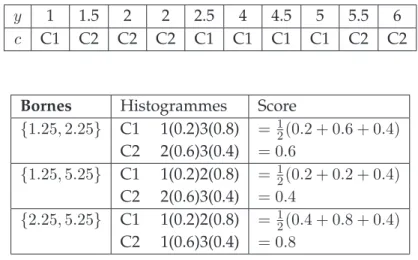 Tableau 2.8 – D´etails de l’ex´ecution de la recherche des bornes qui retournent les histogrammes les plus discriminants.