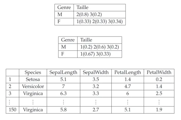 Tableau 2.10 – Extrait des donn´ees d´ecrivant les Iris de Fisher.