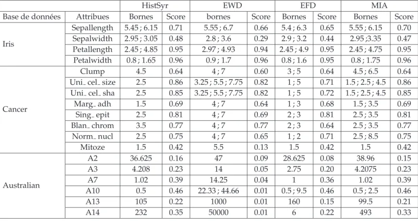 Tableau 2.13 – R´esultats de l’application d’HistSyr, EFD, EFW and MIA aux diff´erentes variables continue de 3 bases UCI.[ 45 ]