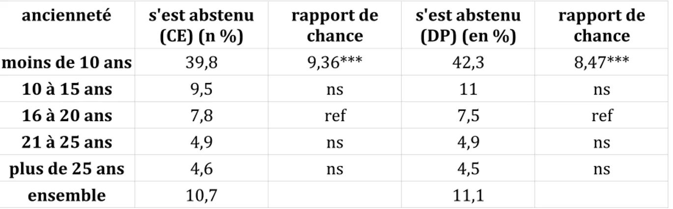 Tableau 4 : abstention selon l'ancienneté 