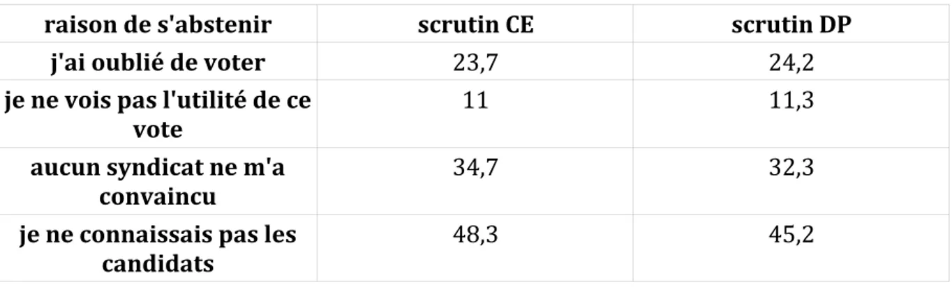 Tableau 5 : raisons déclarées de l'abstention (en %) 