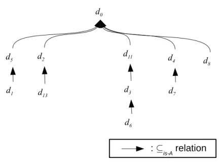 Figure 2: Ontologie d’exemple.
