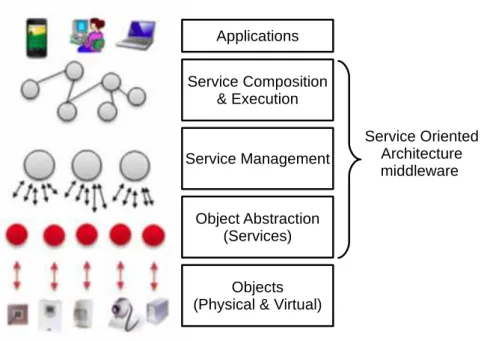 Figure 2.1: Service Oriented Architecture based middleware (modified from At- At-zori et al
