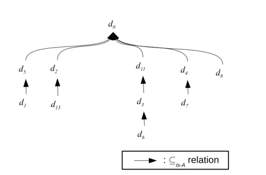 Figure 2.2: An Example Ontology.
