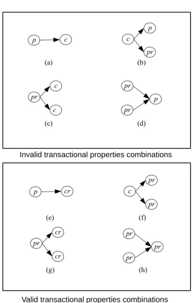 Figure 2.3: Example of Transactional Properties Combinations.