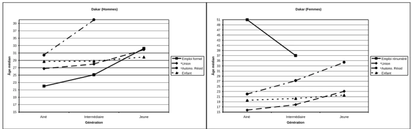 Figure n° 5-1 : Evolution de l’âge médian à différents événements par génération et par sexe à Dakar Dakar (Hommes) 15171921232527293133353739