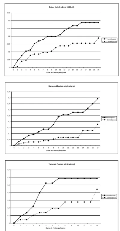 Figure n° 6-1 : Divorce ou séparation avec la première ou la seconde épouse selon la durée de l’union polygame (en année)