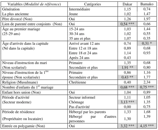 Tableau n° 6-1 : Modèle concernant le risque de divorcer de la première épouse à Dakar et Bamako 27