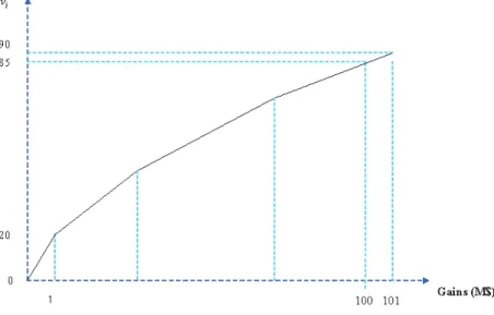 Figure 1.1 – La notion de fonction d’utilité