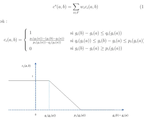 Figure 1.2 – Seuils de préférence et d’indifférence et l’équation (1.16) devient : d s i (a, b) =     1 (g i (b)−g i (a))−p i (g i (a))vti(gi(a))−pi(gi(a)) 0 si g i (b) − g i (a) > vt i (g i (a))