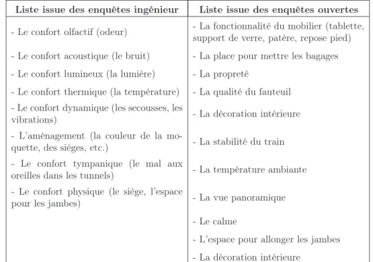 Tableau 2.1 – La différence de vision du confort entre l’ingénieur et l’usager [15] Nous avons vu la différence de vision du confort entre l’usager et l’ingénieur