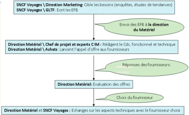 Figure 3.1 – Le processus de décision associé à l’achat et la rénovation d’un TGV