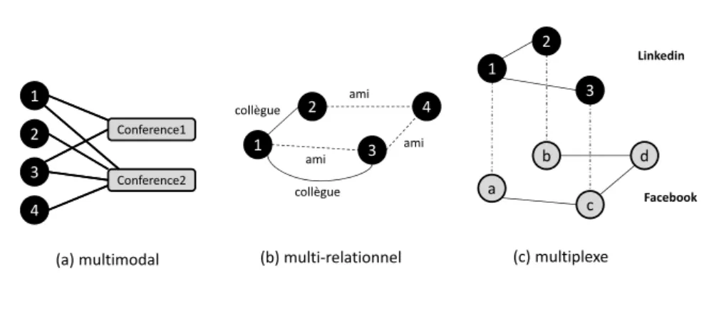 Figure 2.4  Trois exemples de réseaux hétérogènes : un graphe multimodal d'auteur-conférence (a), un réseau multi-relationnel (b) et un réseau multiplexe (c) pour les réseaux unimodaux.
