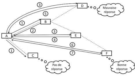 Figure 3.2  Un graphe de références généré à partir d'une requête [ Sing 01 ]. Dans [ Sing 01 , Yu 99 , Yolu 03 ], les auteurs proposent une approche de localisation d'expertise basée sur un système de références