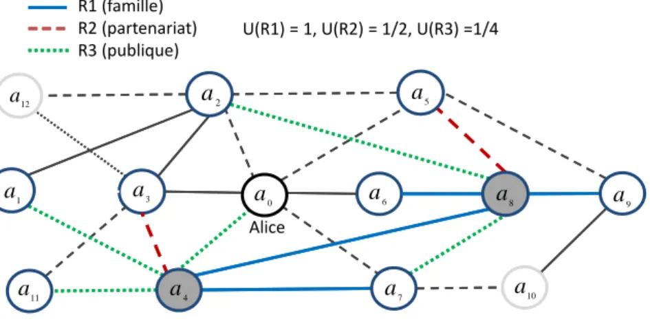 Figure 4.2  Position sociale de l'agent a 4 et l'agent a 8 dans le graphe G Un agent avec une position sociale élevé détient une position structurelle importante dans le réseau car il a un potentiel élevé pour faire circuler l'information [ Sier 09 ], par