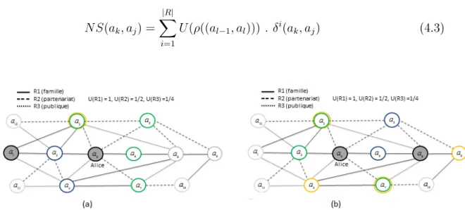 Figure 4.4  Similarité de voisinage entre l'agent a 0 et les agents a 1 et a 8 dans le graphe G