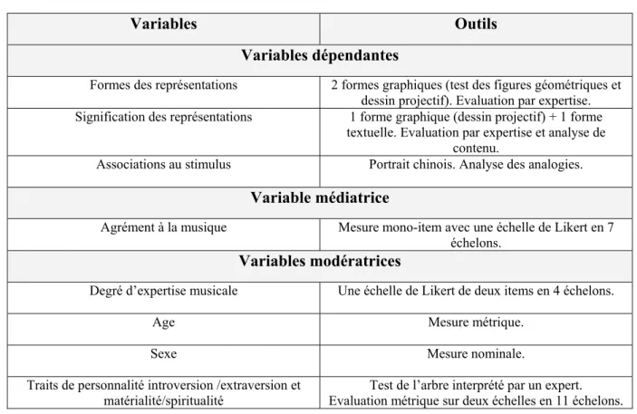 Tableau 3.4.1 – Résumé des variables et des outils utilisés pour leur mesure 