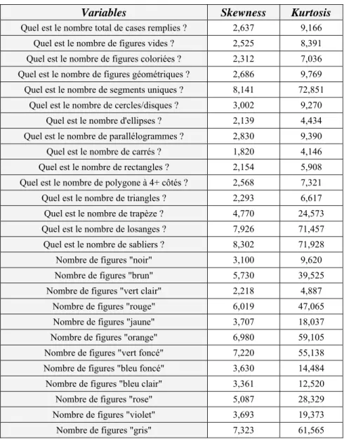 Tableau 4.1.1 – Tests de normalité de la distribution des variables du test des figures  géométriques (Skewness et Kurtosis) 