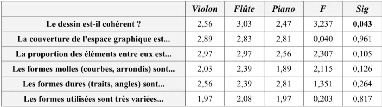 Tableau 4.1.3 – Test de l’influence du timbre sur les caractéristiques graphiques du  dessin projectif (ANOVA) 