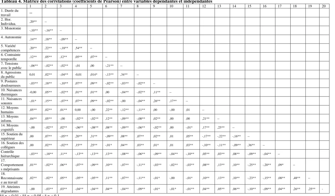 Tableau 4. Matrice des corrélations (coefficients de Pearson) entre variables dépendantes et indépendantes  1  2  3  4  5  6  7  8  9  10  11  12  13  14  15  16  17  18  19  20  1