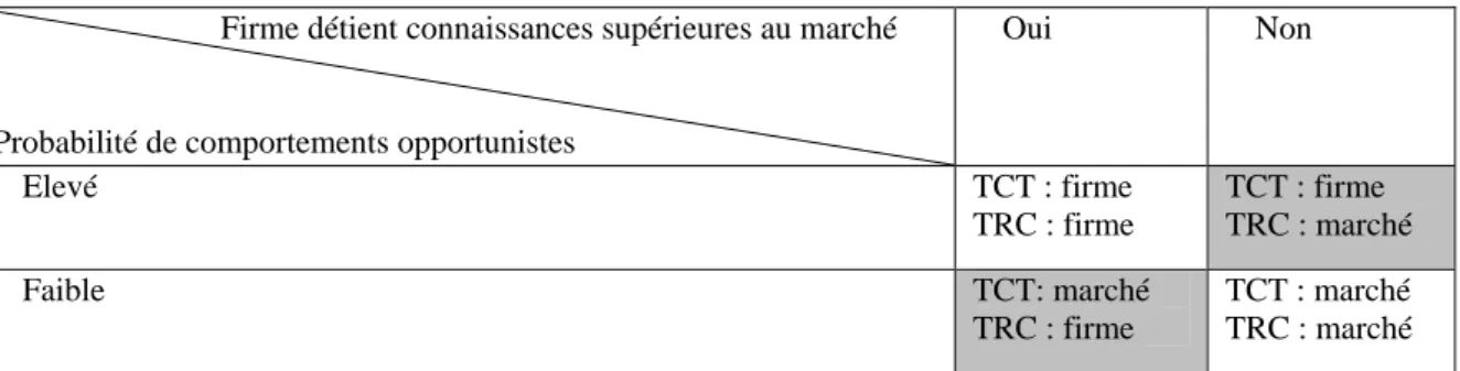 Figure 9 : Prédictions de la TCT versus TRC. 