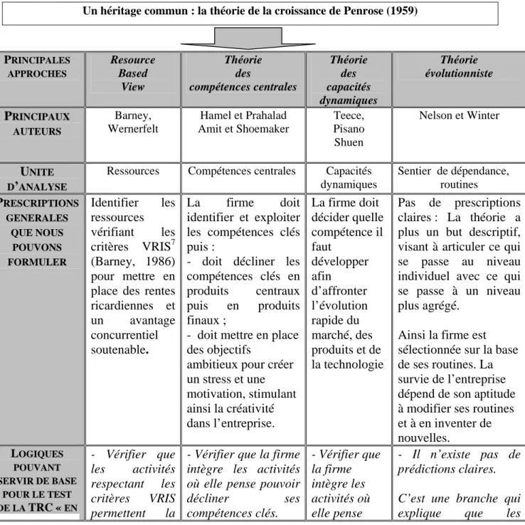 Tableau 1 : Branches constitutives de la TRC et prédictions qui en émanent.  Un héritage commun : la théorie de la croissance de Penrose (1959) 