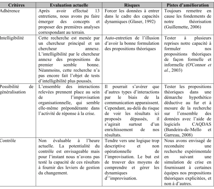 Tableau 2 : Evaluation de la recherche  