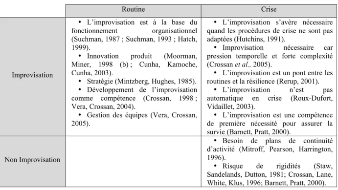 Tableau 1: Distinguer l’improvisation en temps de crise 
