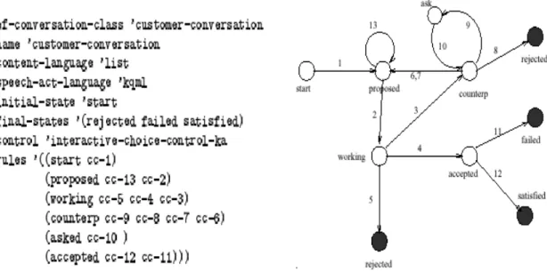 Figure 4.  Définition d’une classe de conversation structurée 