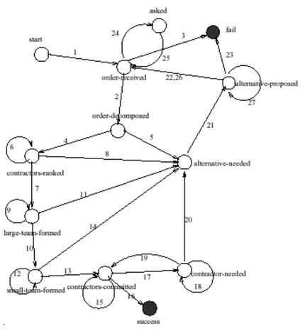 Figure 7.  L’exécution du plan des conversations ‘Logistics’ [Fox et al. 1996] 
