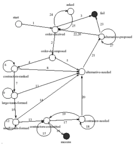 Figure 7.  L’exécution du plan des conversations ‘Logistics’ [Fox et al. 1996] 